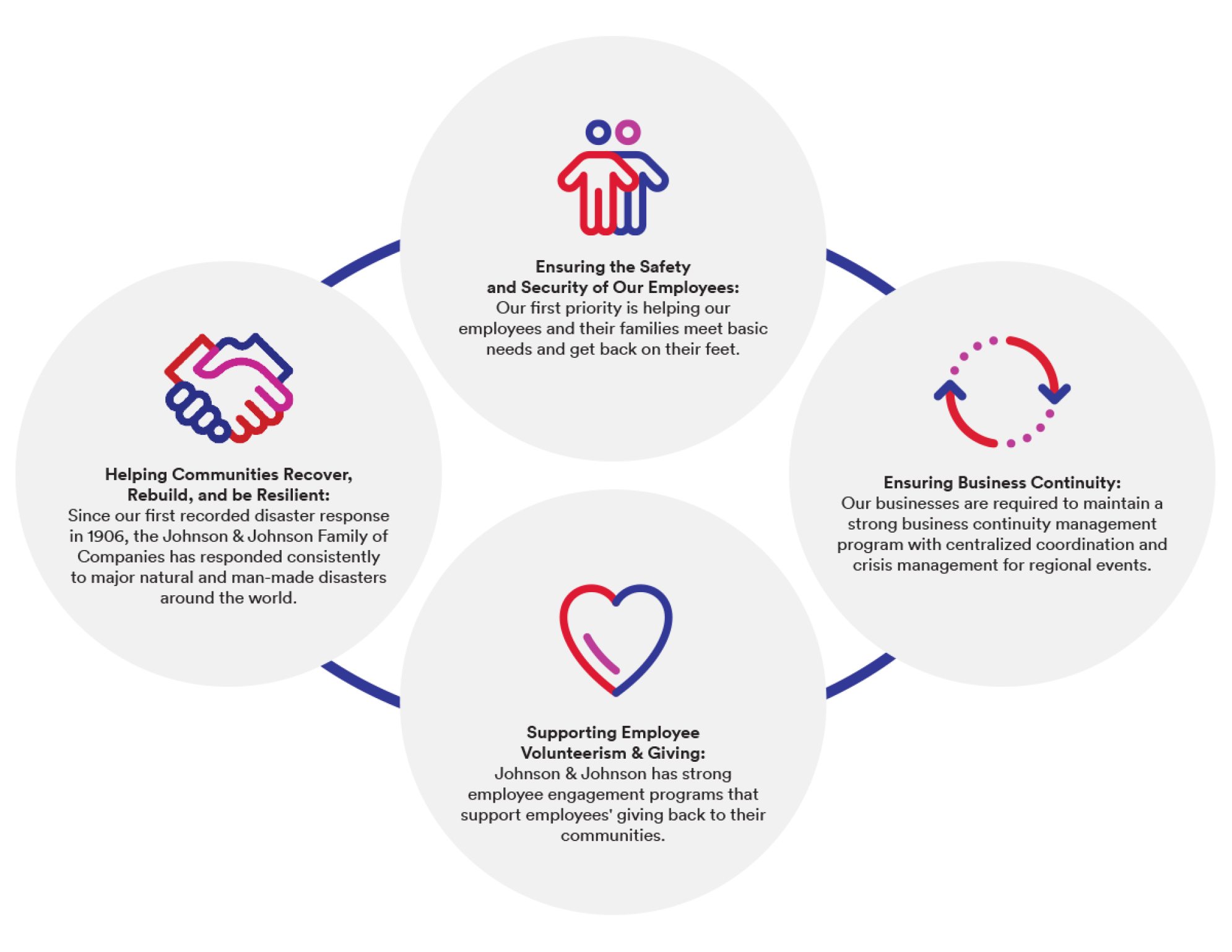 Our Approach to Disaster Response
