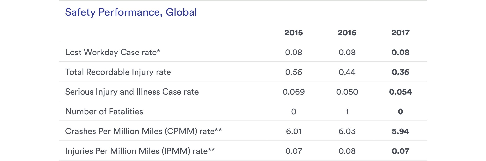 Table: Employee Safety, Our Performance (P1)