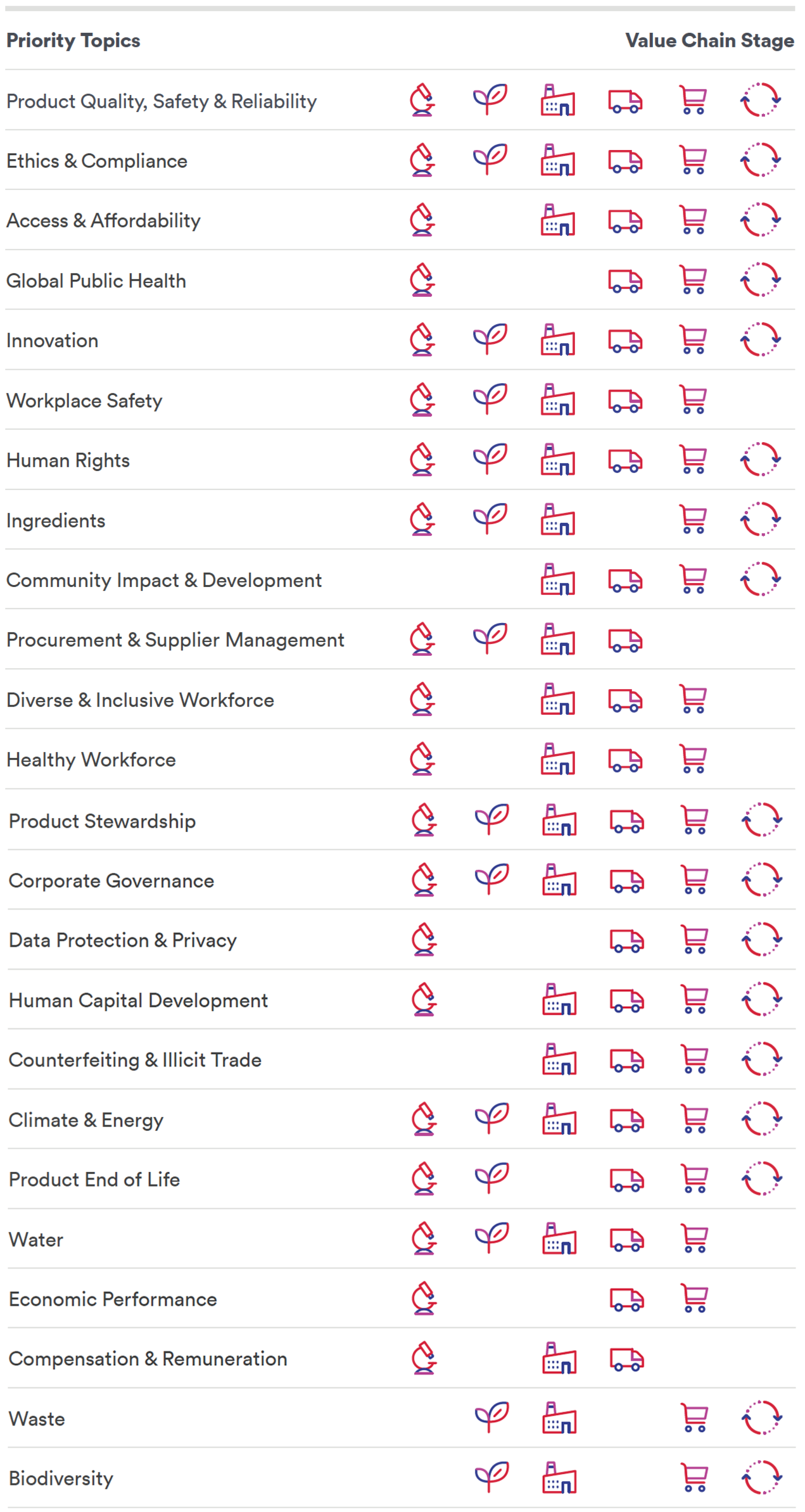 Priority Topics & Value Chain