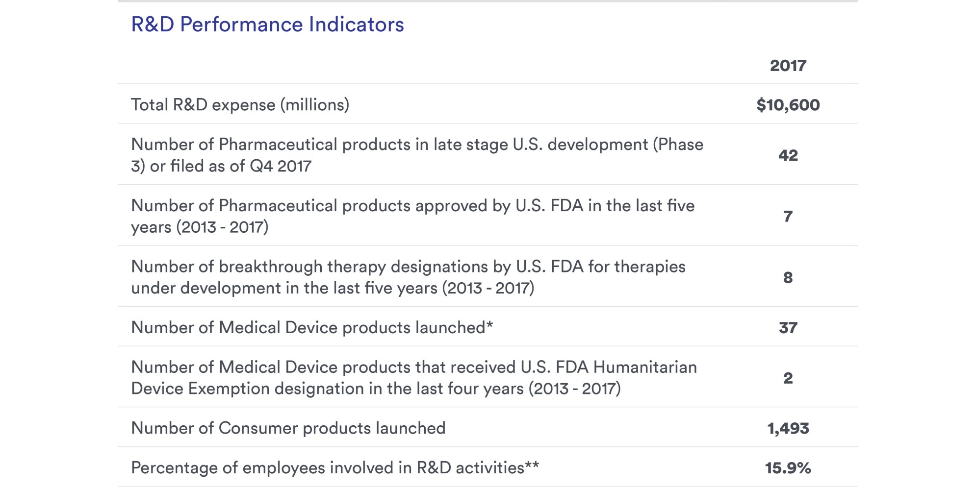 Table: Research & Development, Our Performance