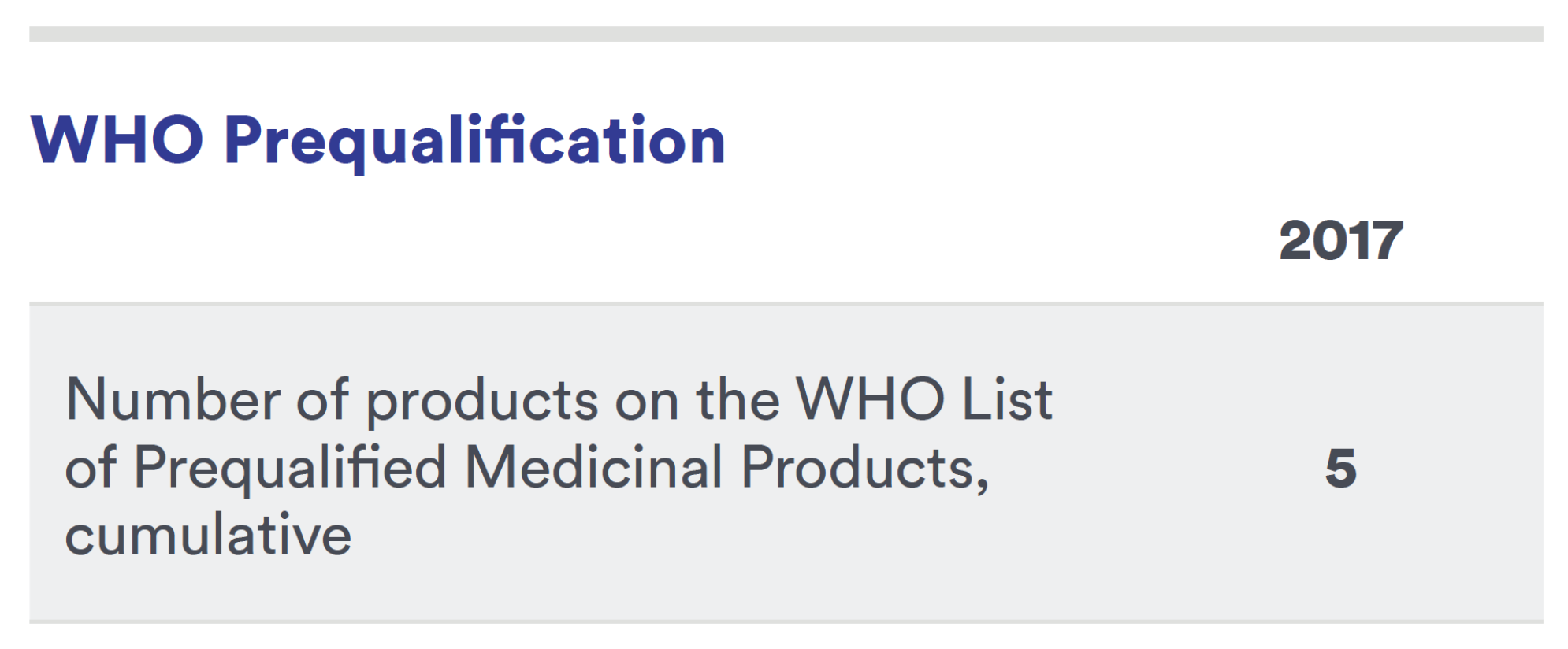 Table: WHO Prequalification