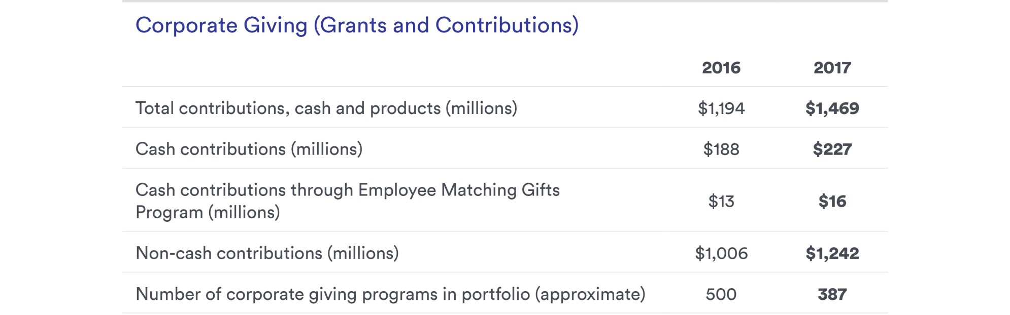 Table: Our Giving, Our Performance