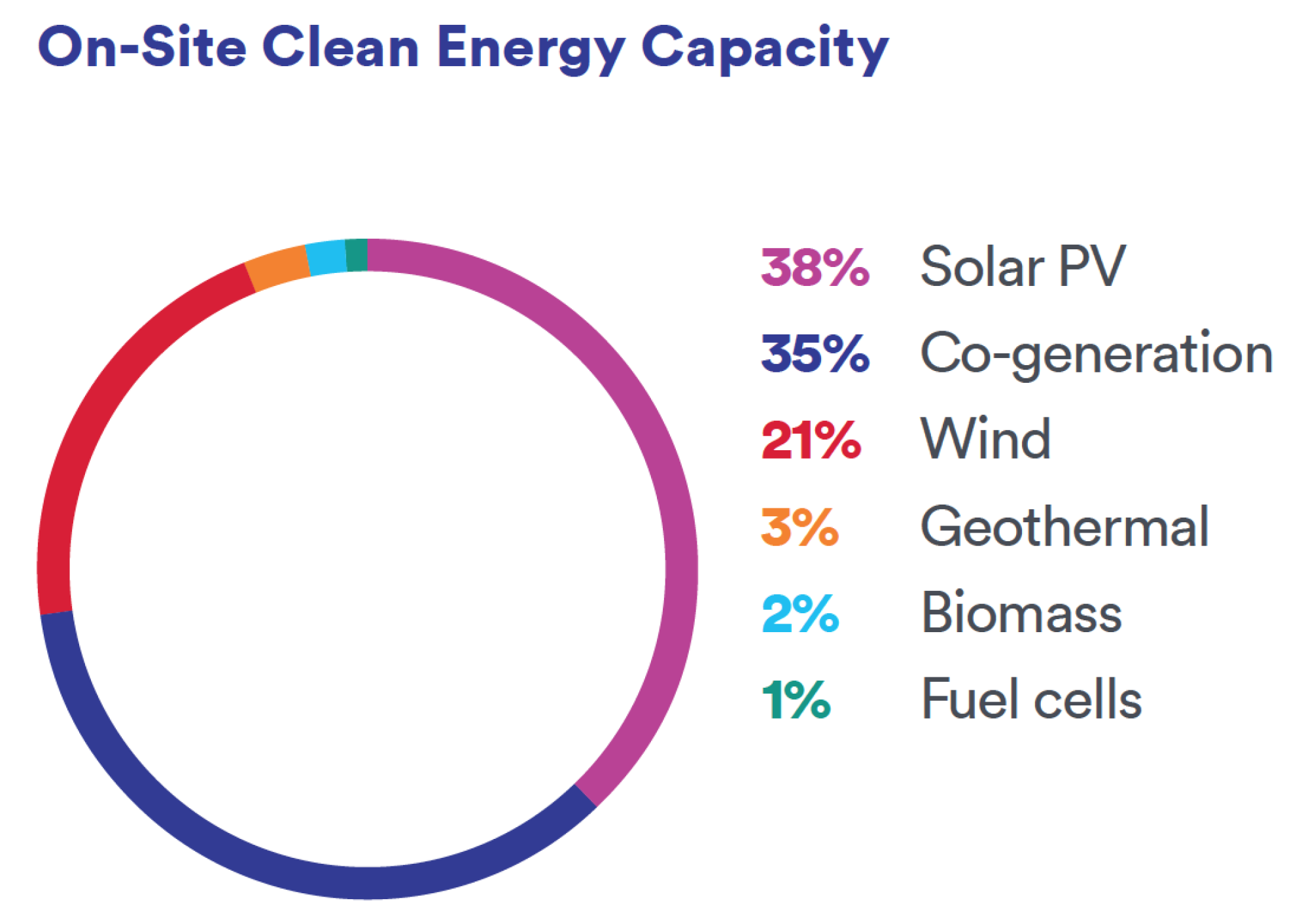 On-Site Clean Energy Capacity.png