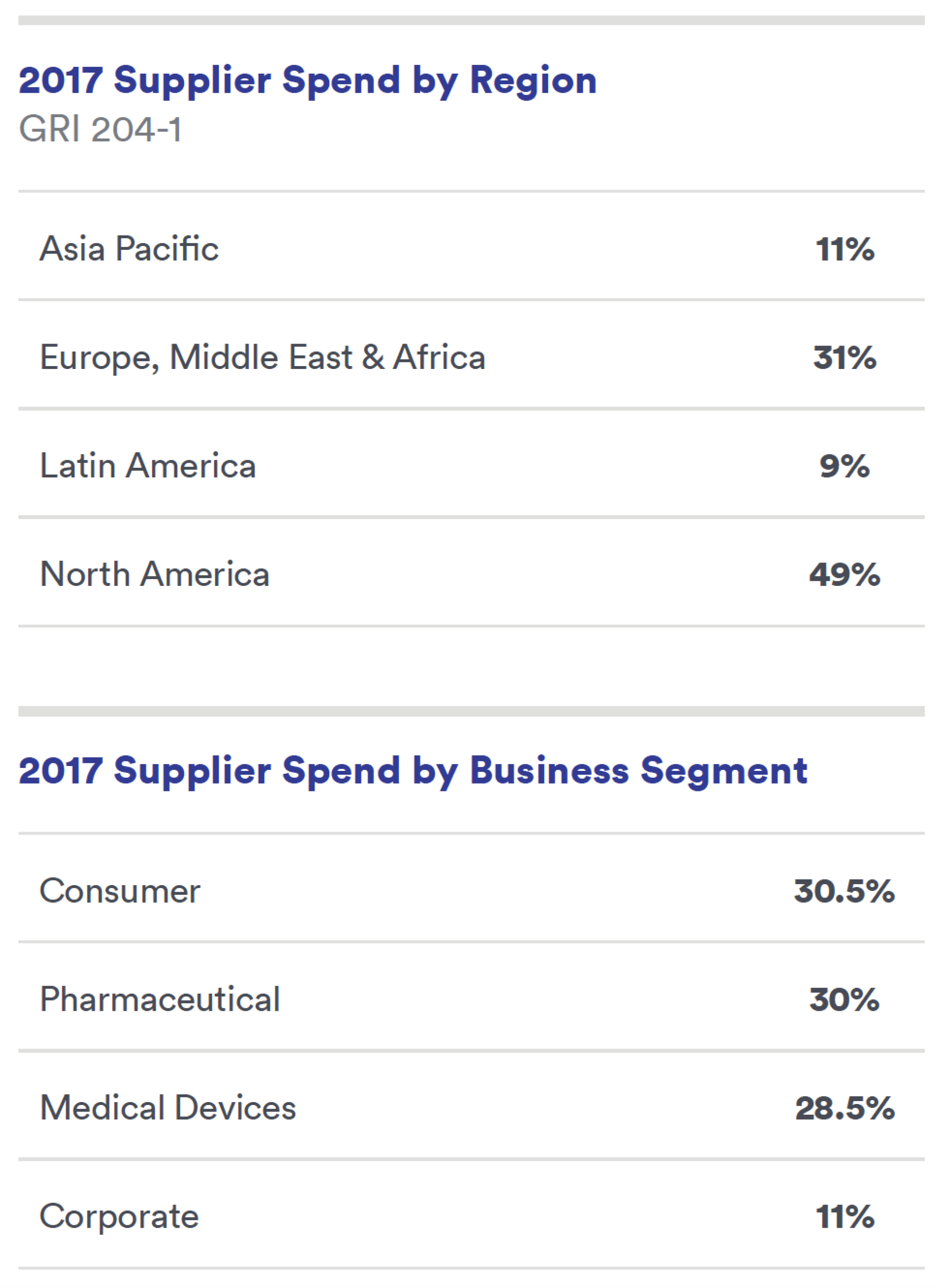 2017 Supplier Spend by Region