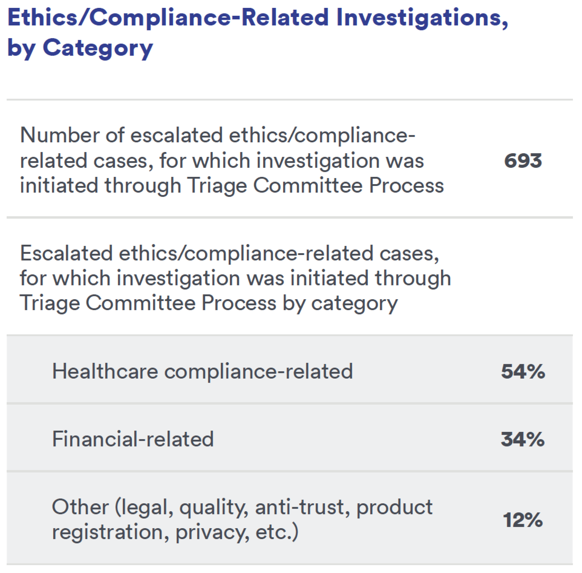 Ethics/Compliance-Related Investigations, by Category