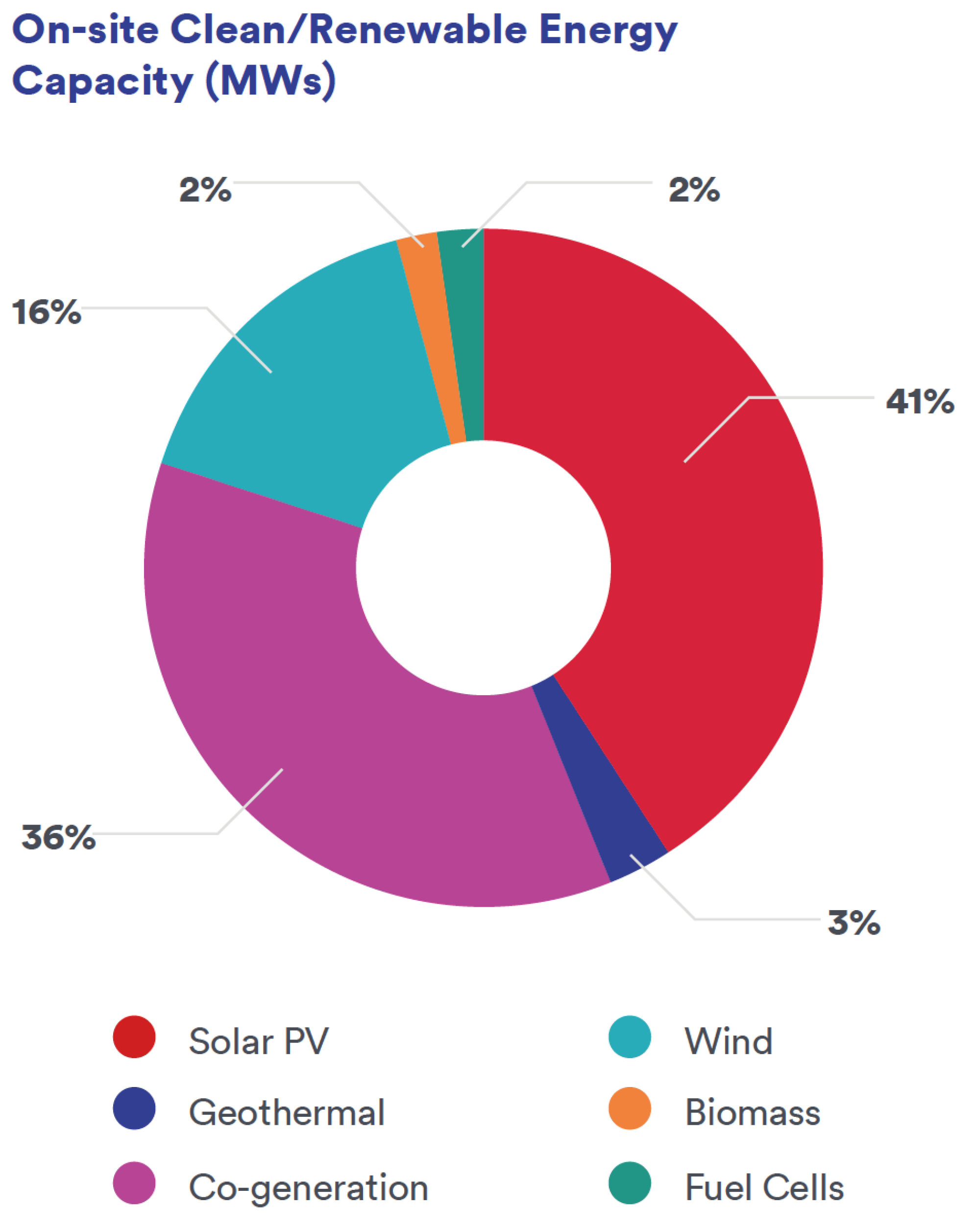 On-site Clean/Renewable Energy Capacity (MWs)