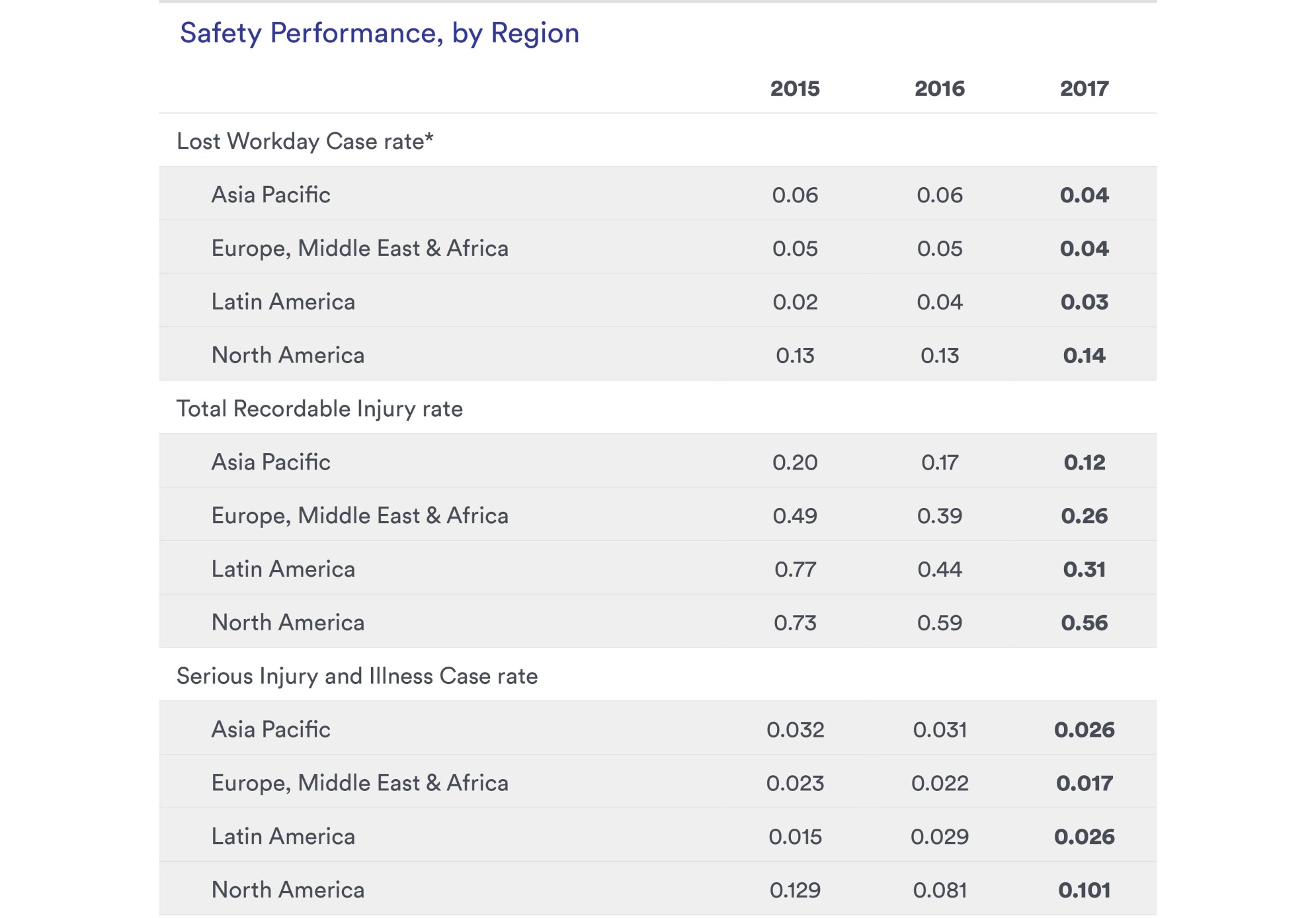 Table: Employee Safety, Our Performance (P2)