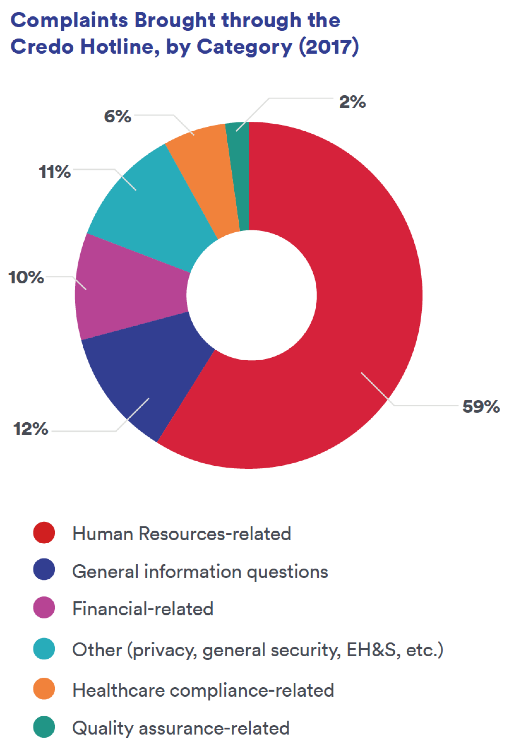 Complaints Brought through the Credo Hotline, by Category (2017)