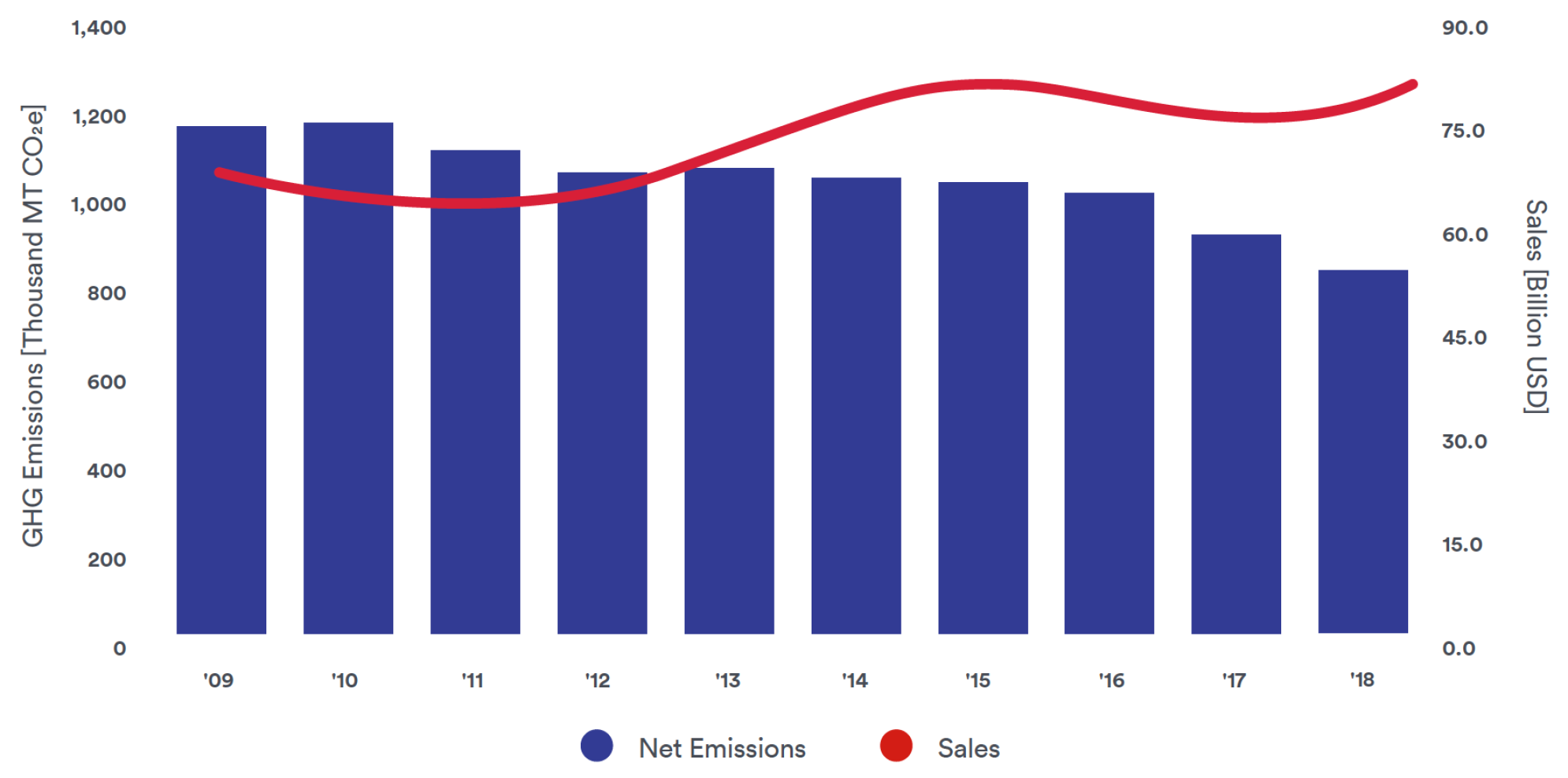 GHG Emissions (Facility Scope 1 & Scope 2) vs. Sales, 2009-2018