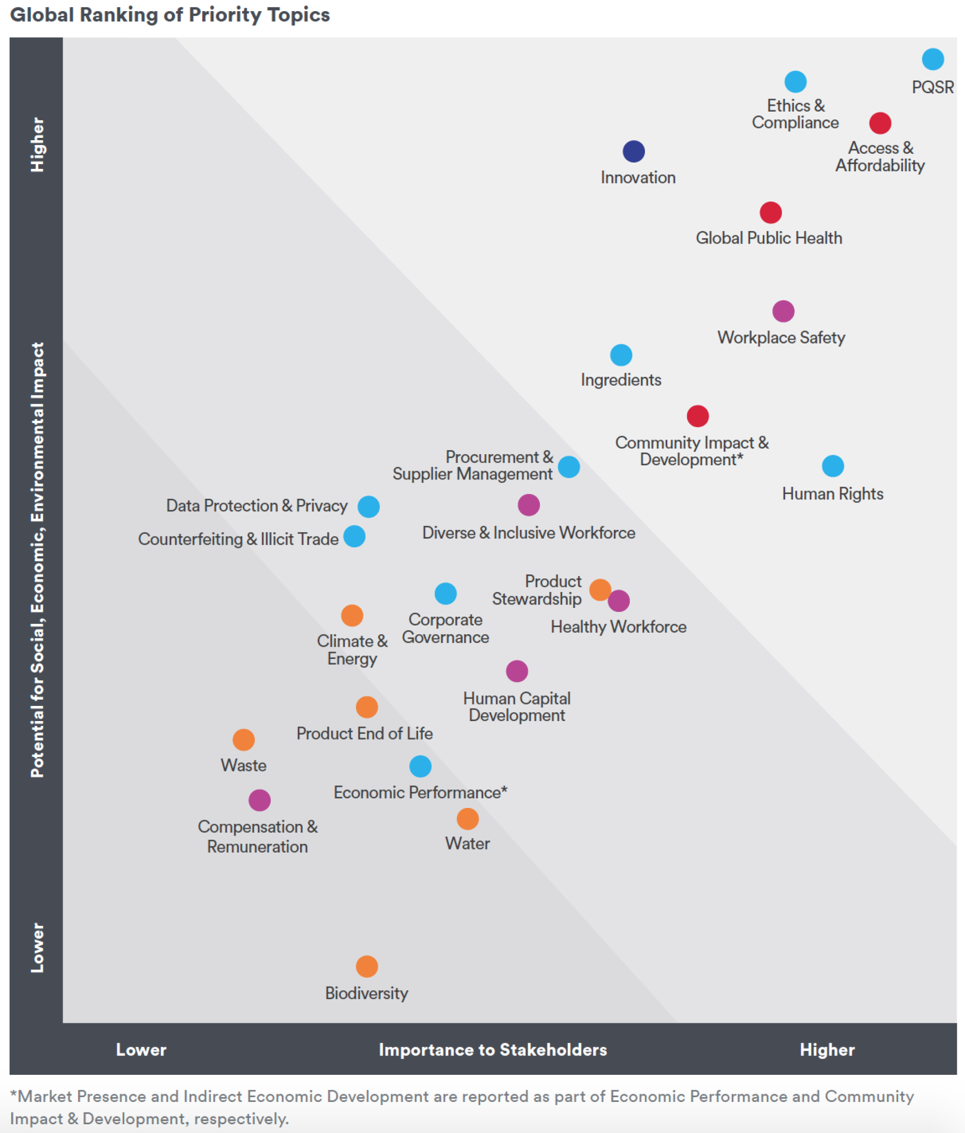 Global Ranking of Priority Topics