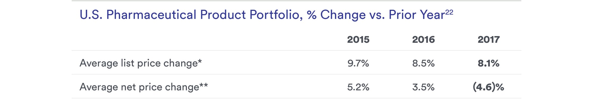 Table: U.S. Pharmaceutical Product Portfolio, % Change vs. Prior Year
